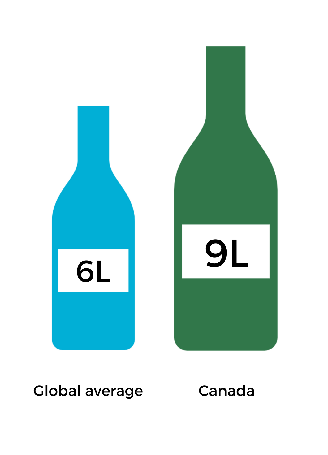 6 L per year is global average per capita and 9 L is Canadian per capita rate of alcohol consumption