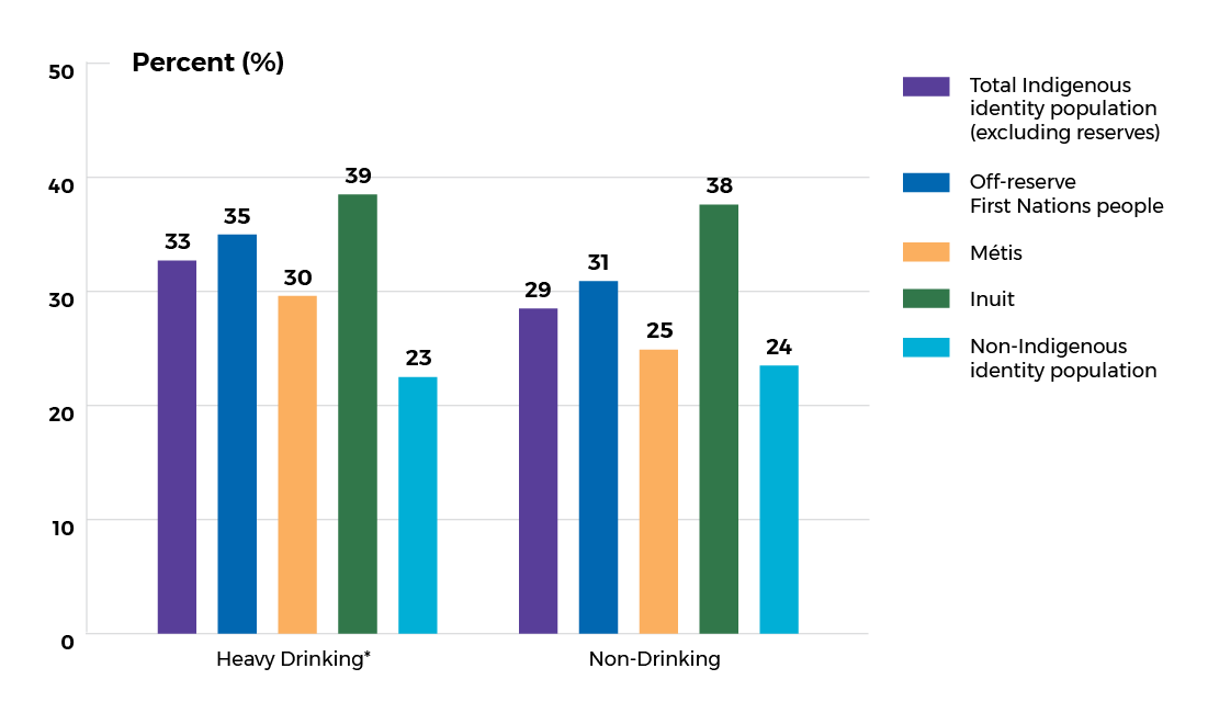 bar graph indicating heavy drinking and non drinking among First Nations off serve, Inuit and Metis