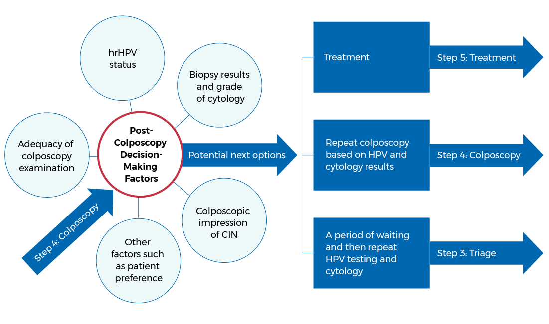 decision making factors after colposcopy 