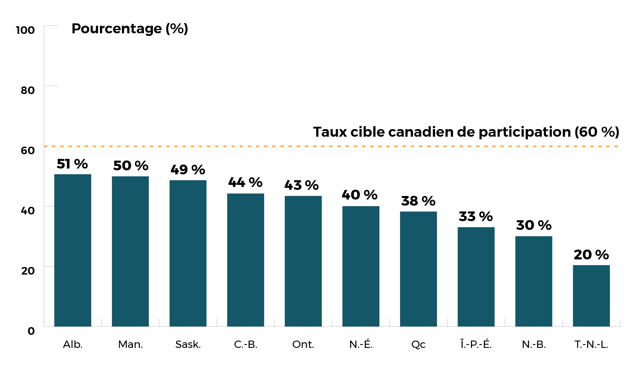 Taux de participation AB 51%, MB 50%, SK 49%, BC 44%, ON 43%, NS 40%, QC 38%, PE 33%, NB 30%, NL 20%