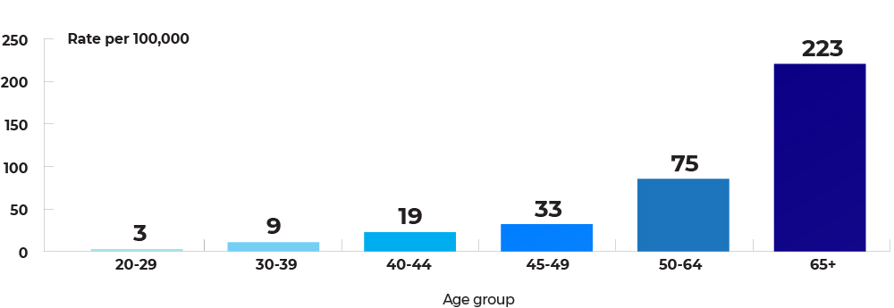 bar graph for Canada age-standardized incidence rate by age, 2018