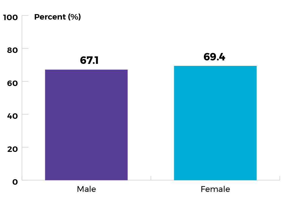 Male 67.1%, Female 69.4%
