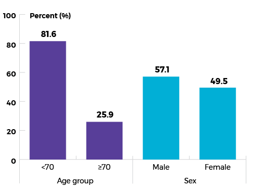 Age under 70: 81.6%, Age 70+ 25.9%, Males: 57.1%, Females: 49.5%