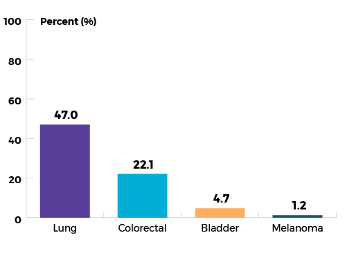 Lung: 47.0%, Colorectal: 22.1%, Bladder: 4.7%, Melanoma: 1.2%