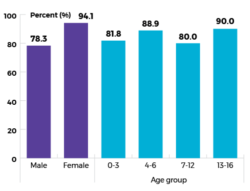 By sex: male 78.3%, Female 94.1%. By age group, 0-3 81.8%. Age 4-6, 88.9%, Age 7-12, 80.0%, Age 13-16, 90.0%