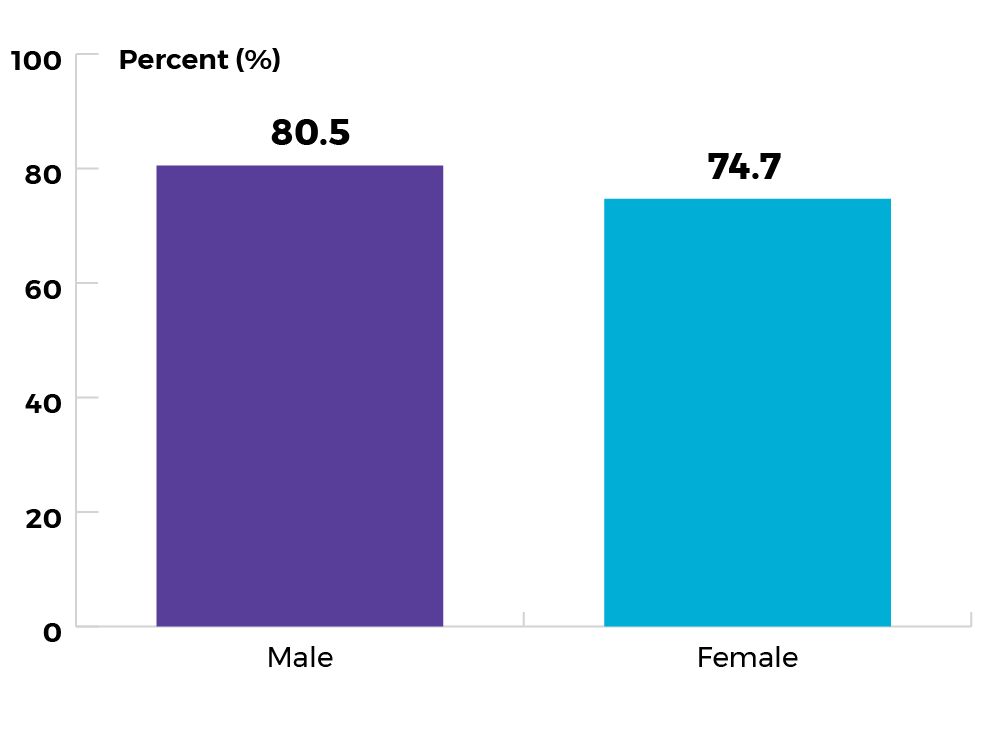 80.5% for males, and 74.7% for females