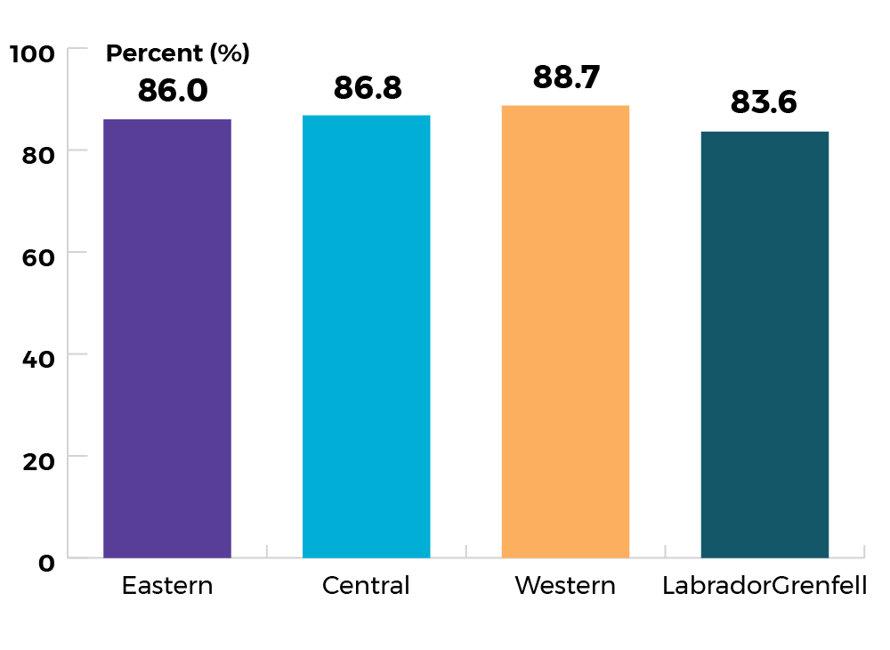 Eastern: 86.0%, Central: 86.8%, Western: 88.7%, Labrador Grenfell: 83.6%