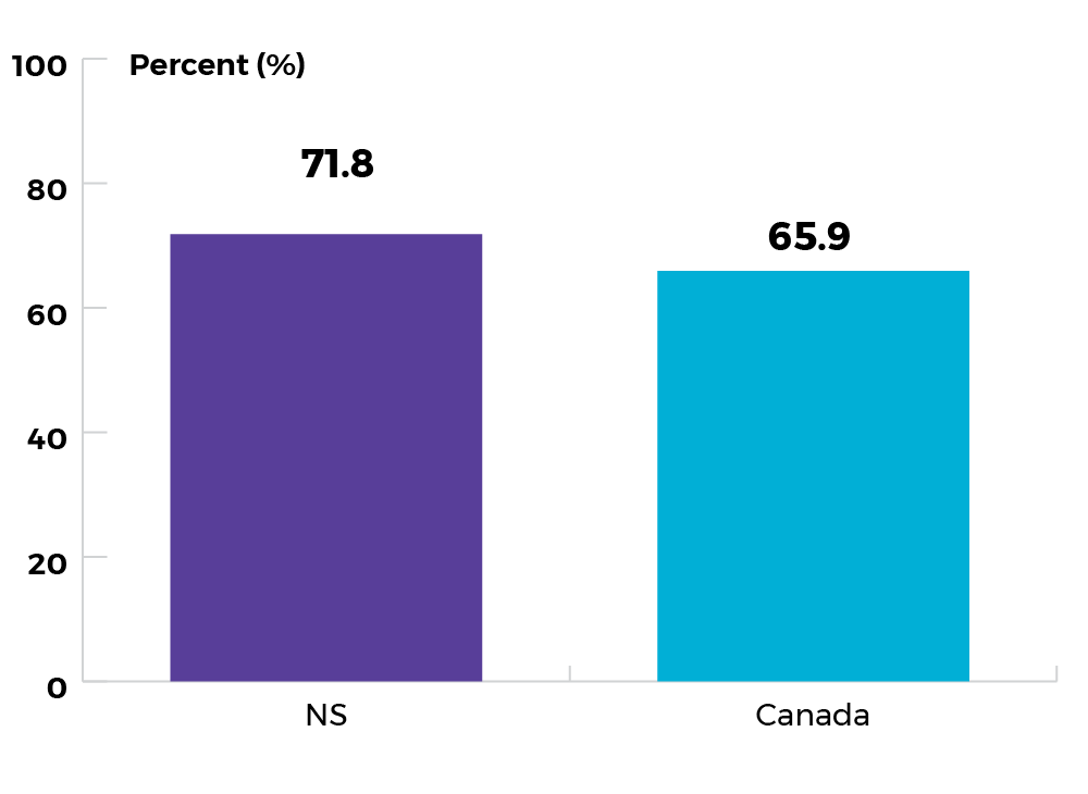 71.8% for Nova Scotia, and 65.9% for Canada