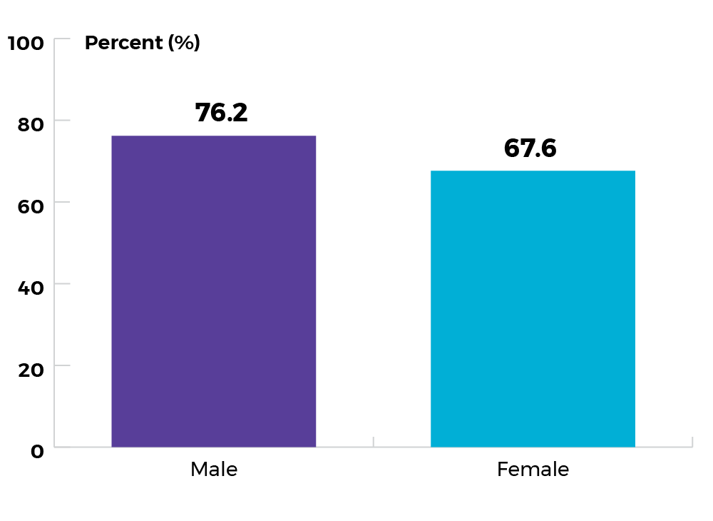 76.2% for males, and 67.6% for females