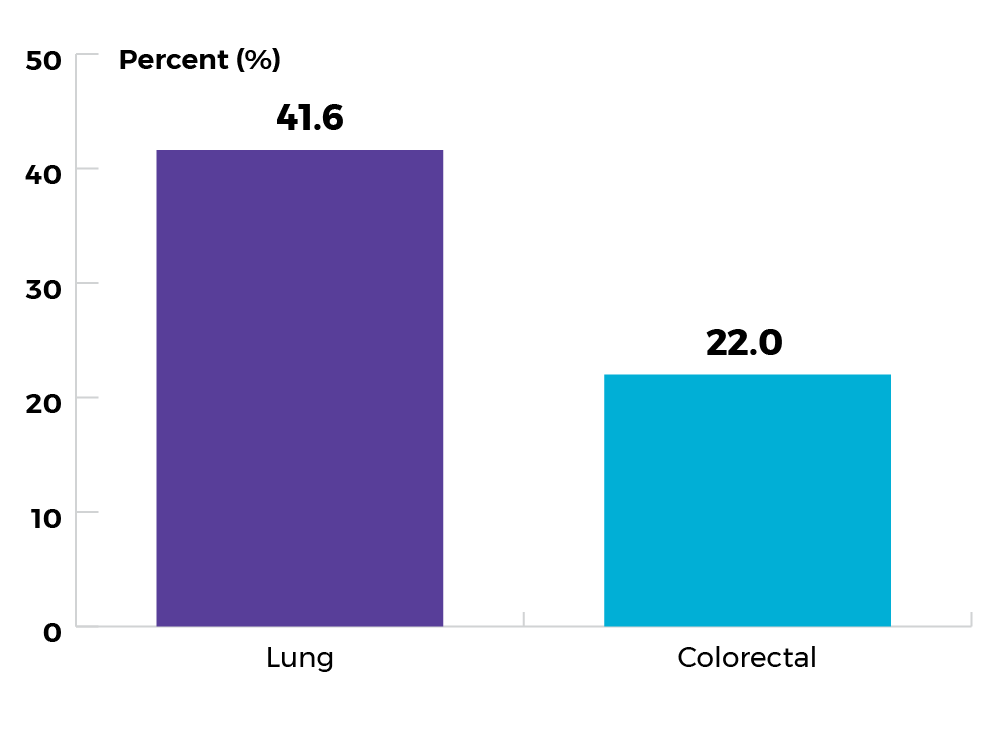 41.6% for lung cancer and 22.0% for colorectal cancer