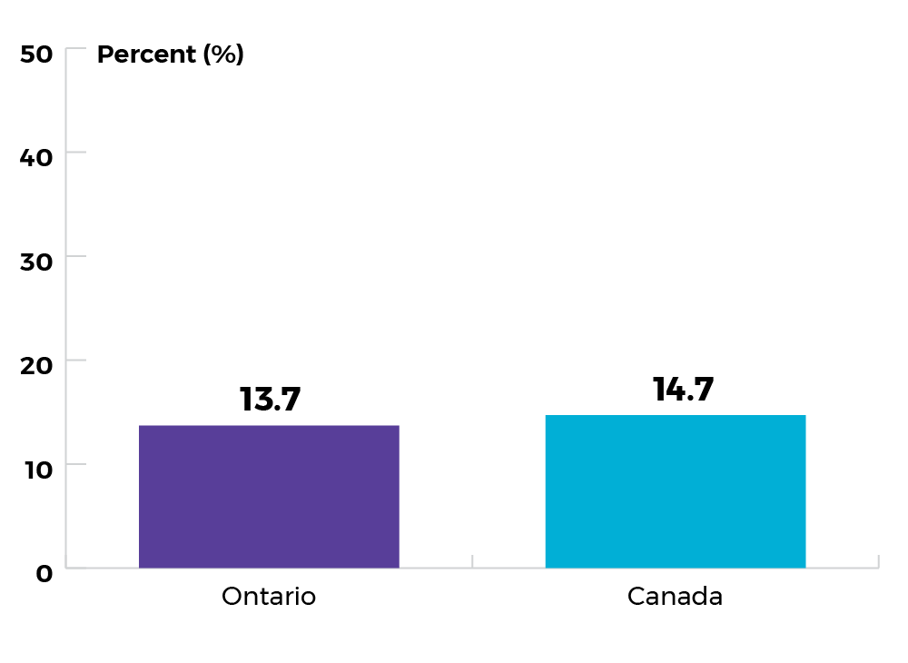 13.7% for Ontario, and 14.7% for Canada