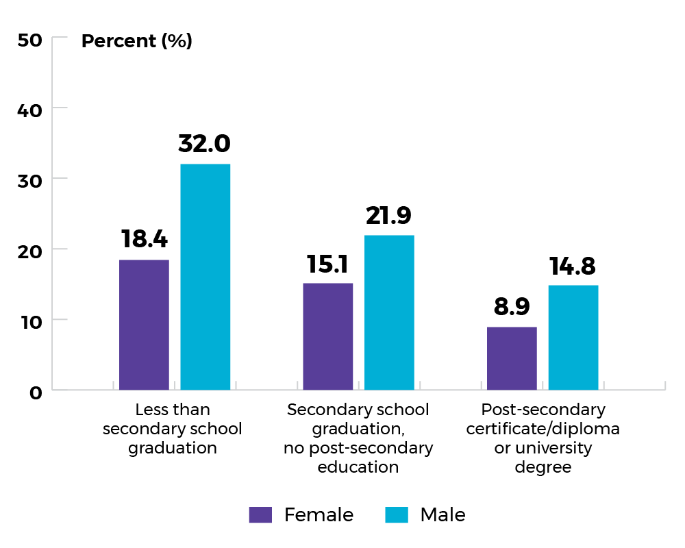 Less than secondary school graduation female 18.4% male 32% Post secondary certificate/diploma or university degree Female 8.9% Male 14.8%