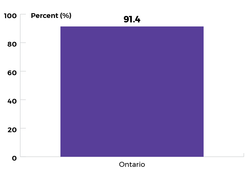 Ontario: 91.4%