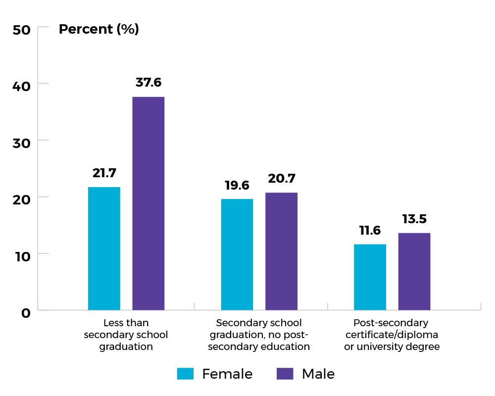 Less than secondary school: females: 21.7%; males: 37.6%. Secondary school graduation, no post-secondary education: females: 19.6%; males: 20.7%. Diploma or university degree: females: 11.6%; males: 13.5%</li> <p>