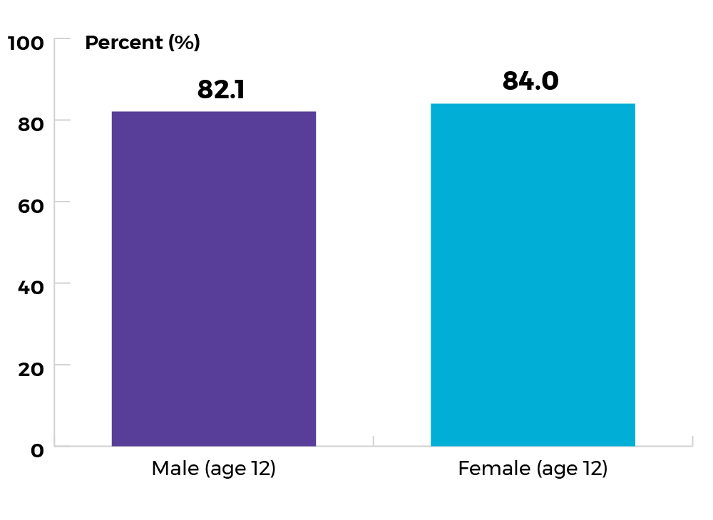 Age 12: Males, 82.1%. Age 12: Females, 84%.