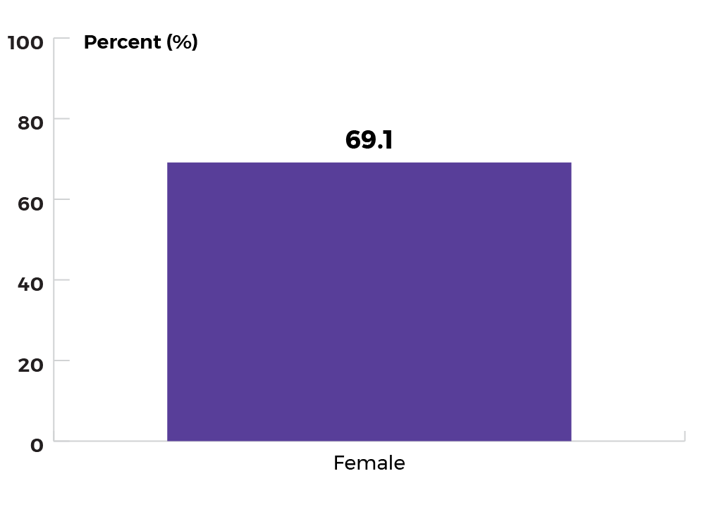 69.1% for females