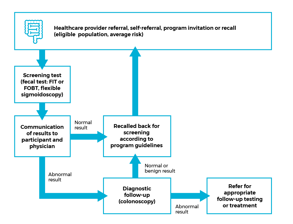 colorectal cancer screening pathway