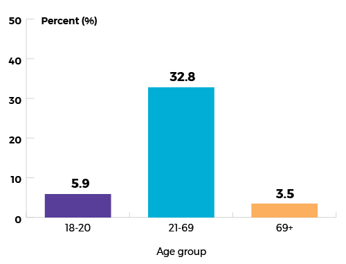 Age 18 to 21: 5.9%, Age 21 to 69: 32.8%, Age greater than 69: 3.5%