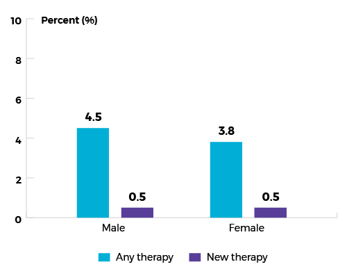 Any therapy: Male, 4.5%, Female 3.8%. New therapy: Male, 0.5%, Female, 0.5%.