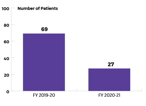 Number of patients for Fiscal Year 209-20: 69 and Fiscal year 2020-21: 27