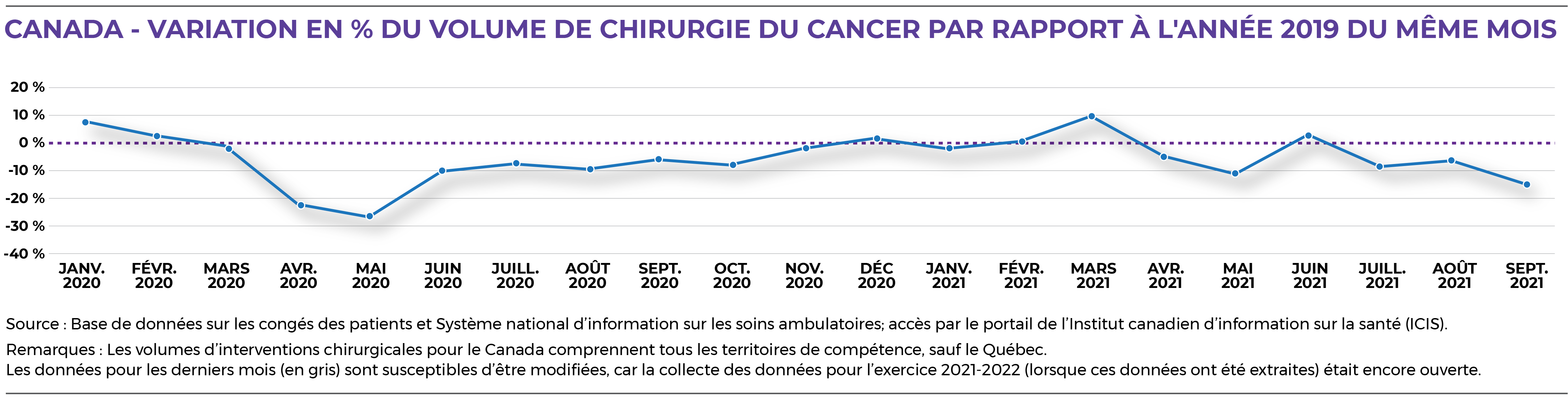 VARIATION EN % DU VOLUME DE CHIRURGIE DU CANCER PAR RAPPORT À L'ANNÉE 2019 DU MÊME MOIS