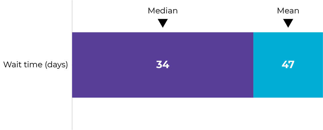 Median is 34 days, mean is 47 days