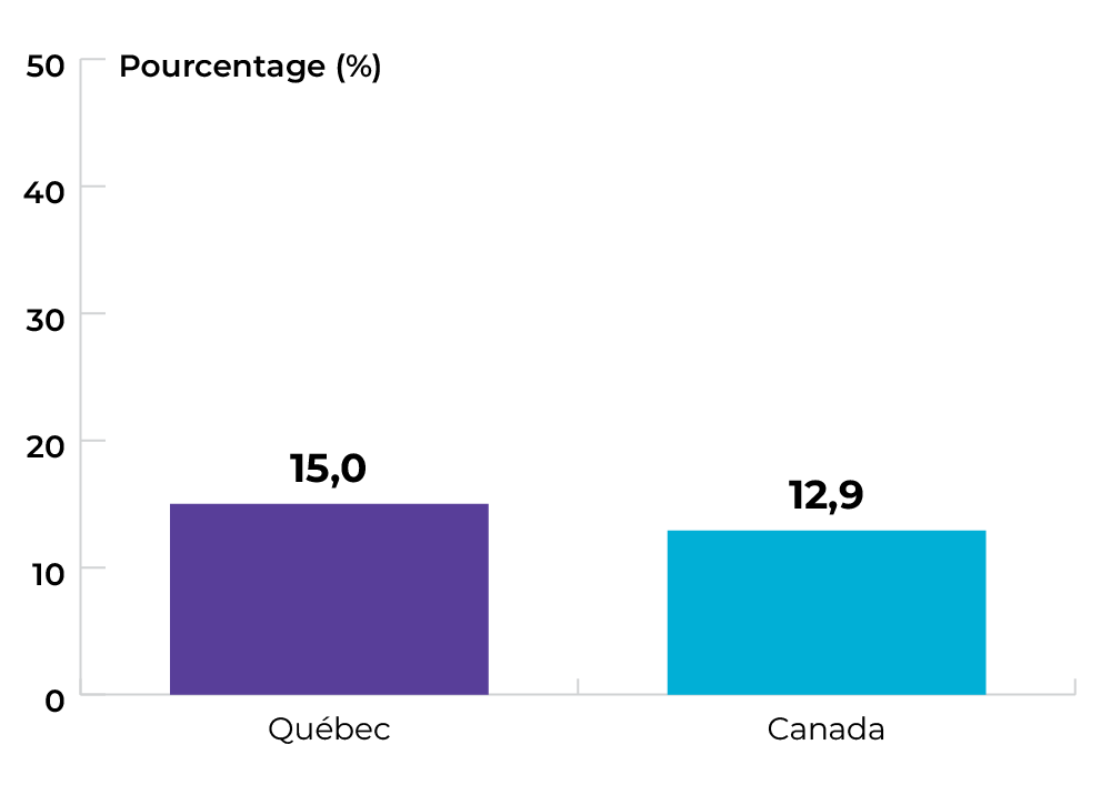 15 % au Québec