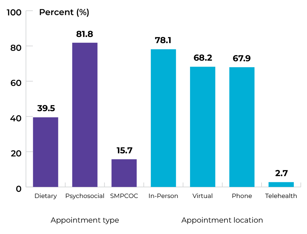 Psychosocial appointments: 81.8%. In-person appointments: 78.1%. Full table to follow.