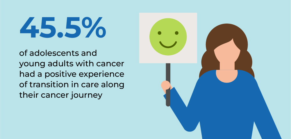 45.5% of adolescents and young adults with cancer had a positive experience of transition in care