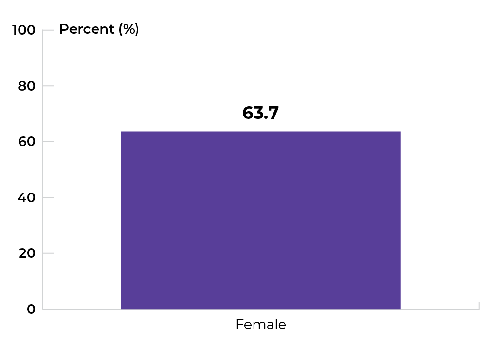 Female 63.7 percent 