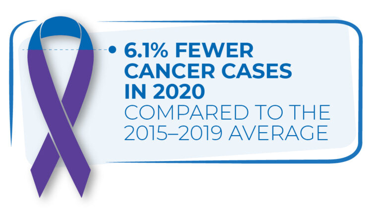 6.1% fewer cancer cases in 2020 compared to the 2015-2019 average