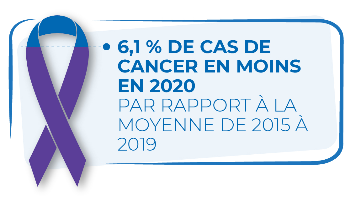 6,1 % DE CAS DE CANCER EN MOINS EN 2020
