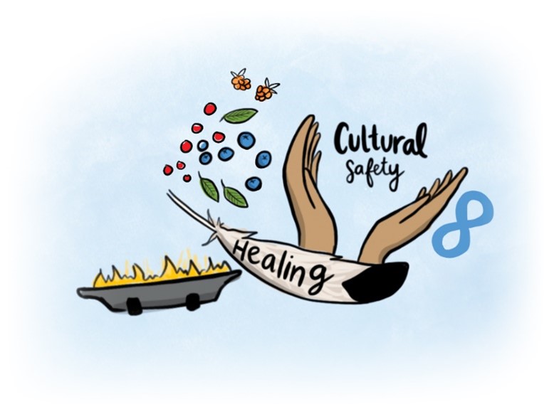 A qulliq, feather, berries, infinity symbol and hands holding the words Cultural Safety.