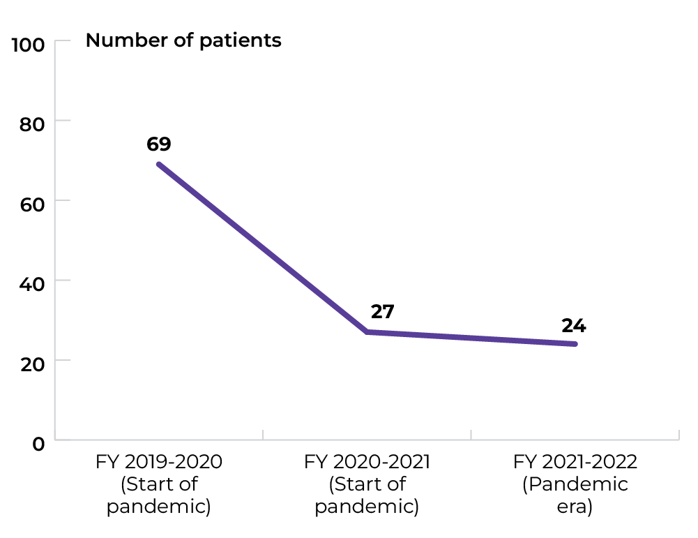 2019-2020: 69 patients. 2020-2021: 27 patients. 2021-2022: 24 patients.