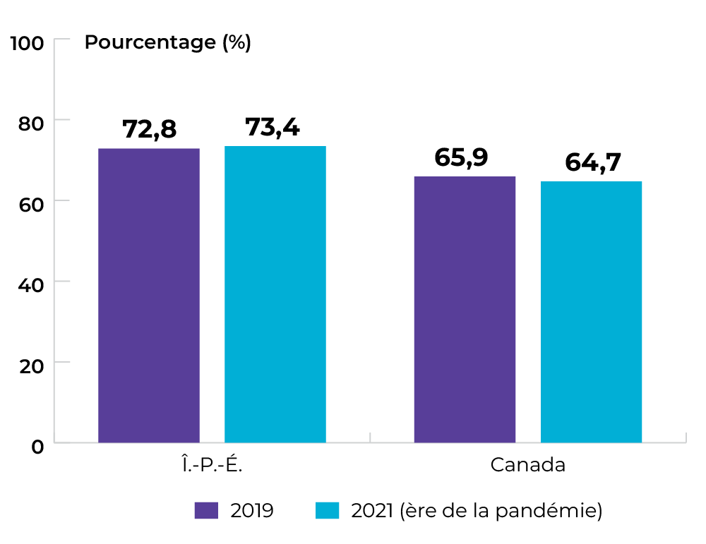 Île-du-Prince-Édouard : 72,8 % en 2019 et 73,4 % en 2021. Canada : 65,9 % en 2019 et 64,7 % en 2021.