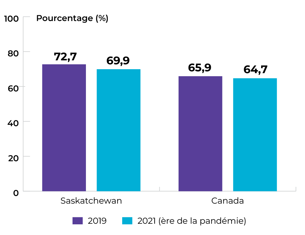 Saskatchewan : 72,7 % en 2019 et 69,9 % en 2021. Canada : 65,9 % en 2019 et 64,7 % en 2021.
