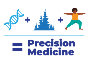 There are three visuals on this graphic. The first is of a gene, the second icon is of a tree, and the third icon is of a woman doing a yoga pose. Below the three images there is text that reads precision medicine