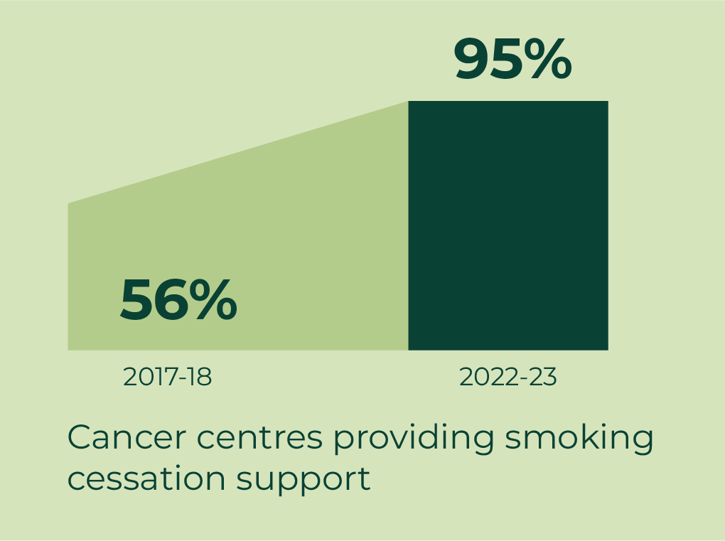 2017-18 - 56%; 2022-23 - 95% Cancer centres providing smoking cessation support